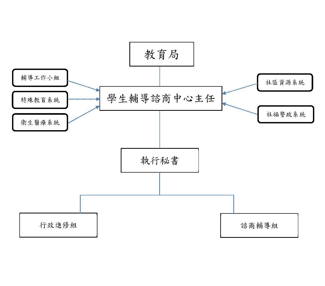 組織架構